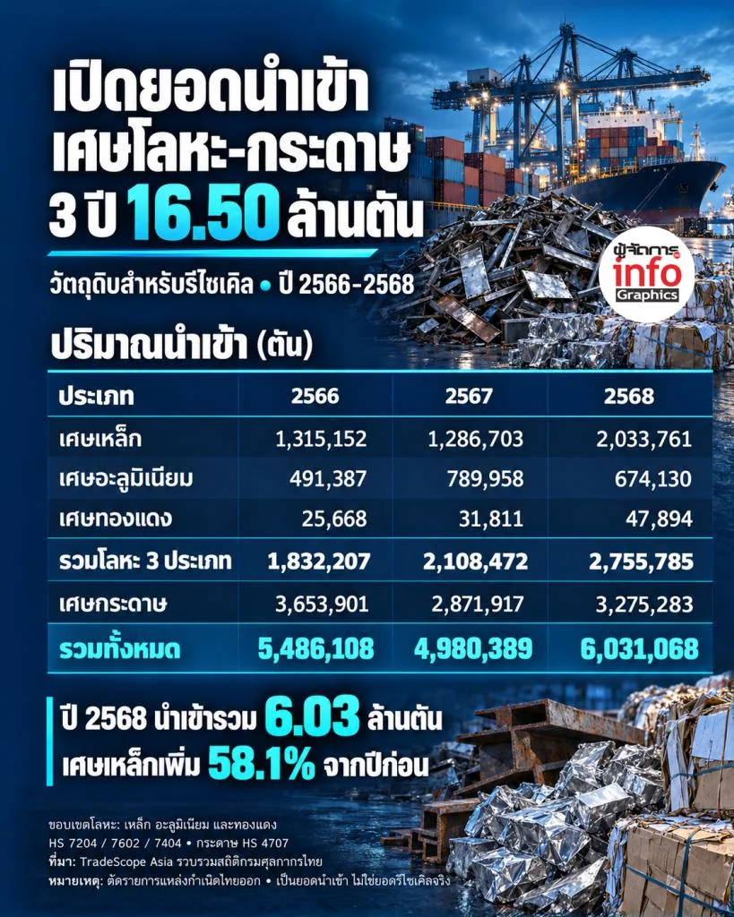 เปิดยอด 3 ปี! ไทยนำเข้าเศษโลหะ–กระดาษ 16.50 ล้านตัน ปี 2568 ทะลุ 6 ล้าน ...